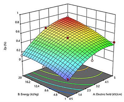 Pulsed electric fields-assisted extraction of valuable compounds from red grape pomace: Process optimization using response surface methodology